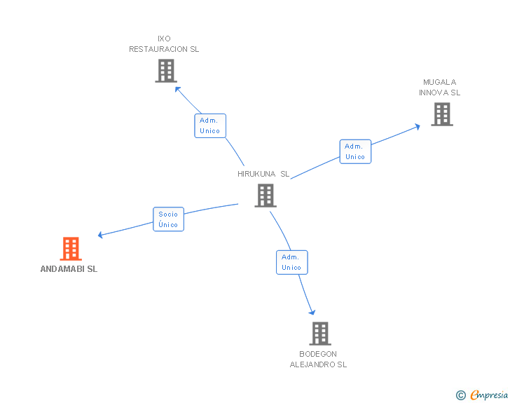 Vinculaciones societarias de ANDAMABI SL