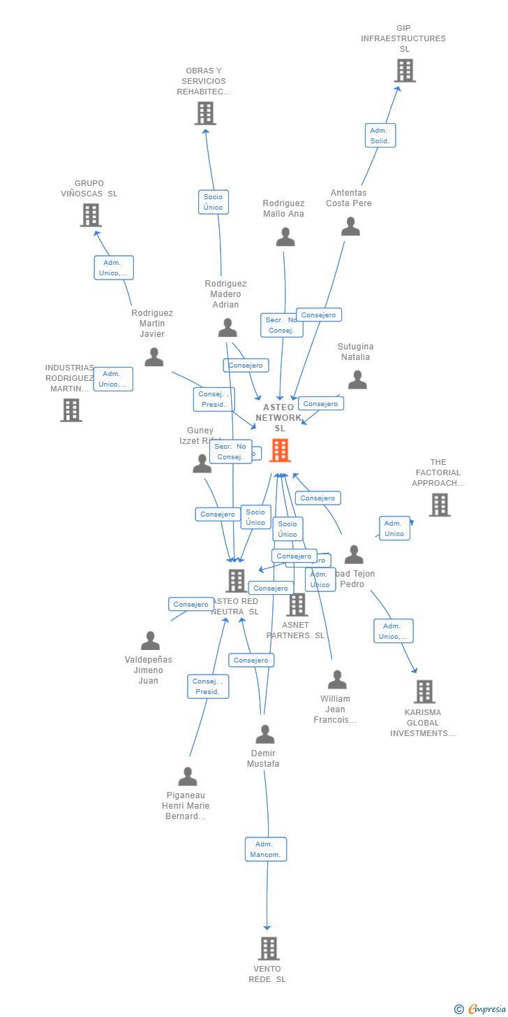 Vinculaciones societarias de RURIX RURAL INTERCONNECTION SL