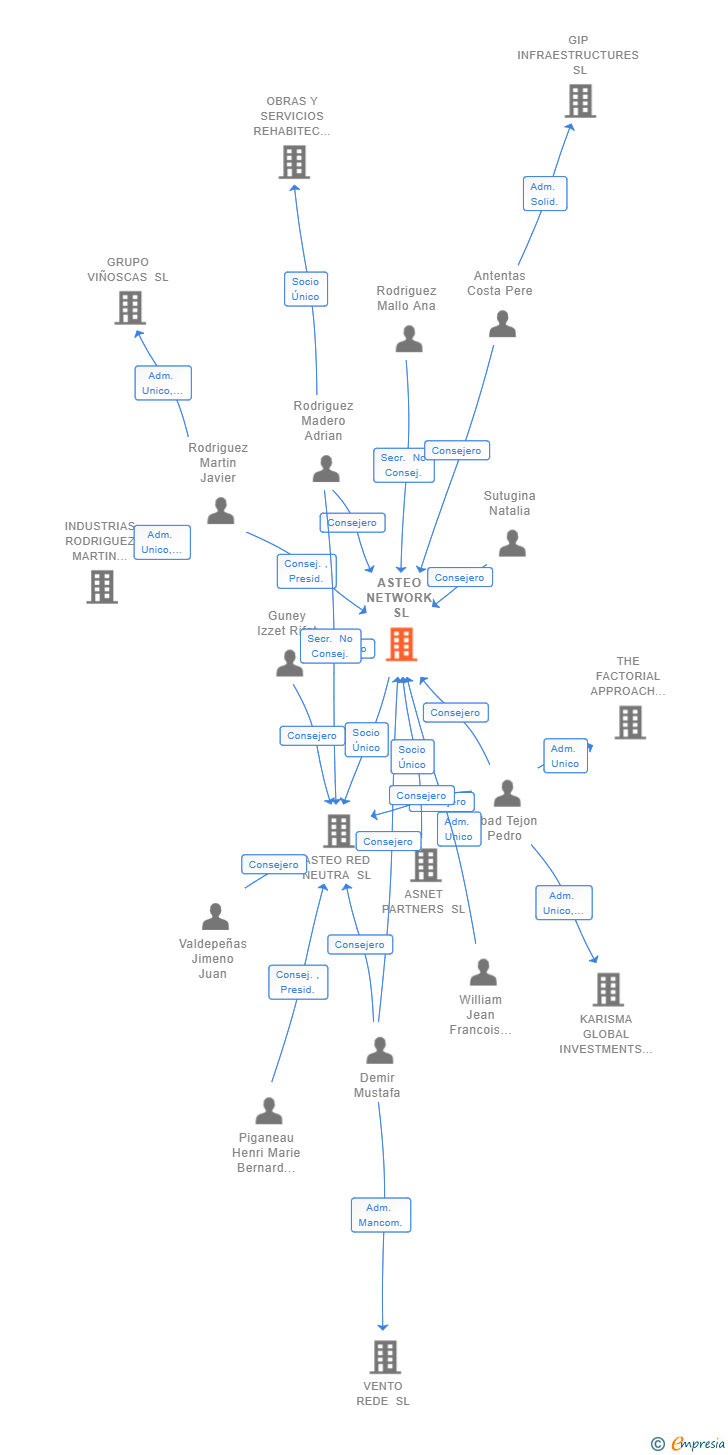 Vinculaciones societarias de ASTEO NETWORK SL