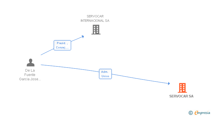 Vinculaciones societarias de SERVOCAR SA