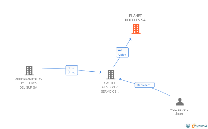 Vinculaciones societarias de PLANET HOTELES SA