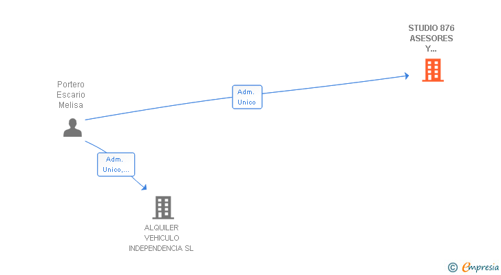 Vinculaciones societarias de STUDIO 876 ASESORES Y SERVICIOS SL