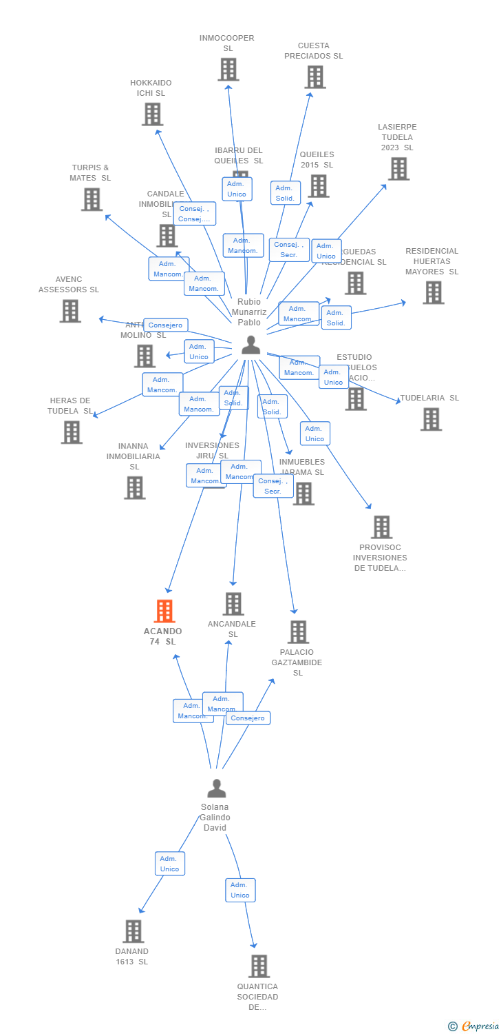Vinculaciones societarias de ACANDO 74 SL