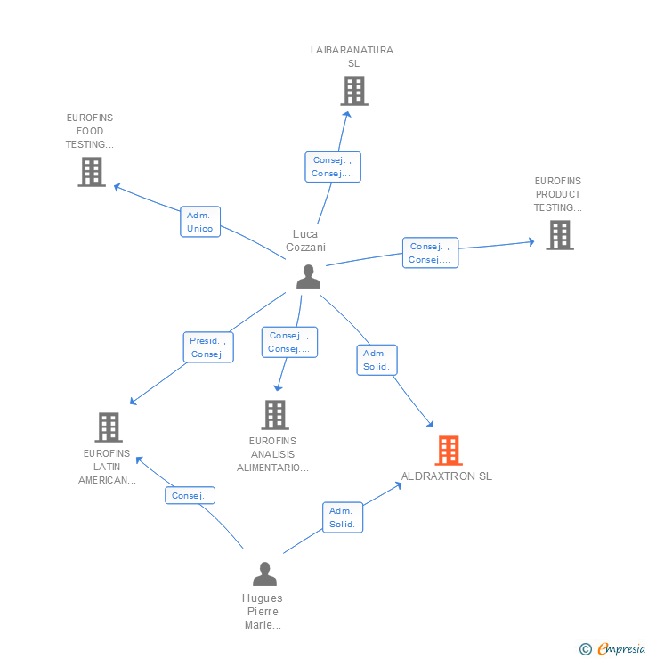 Vinculaciones societarias de ALDRAXTRON SL