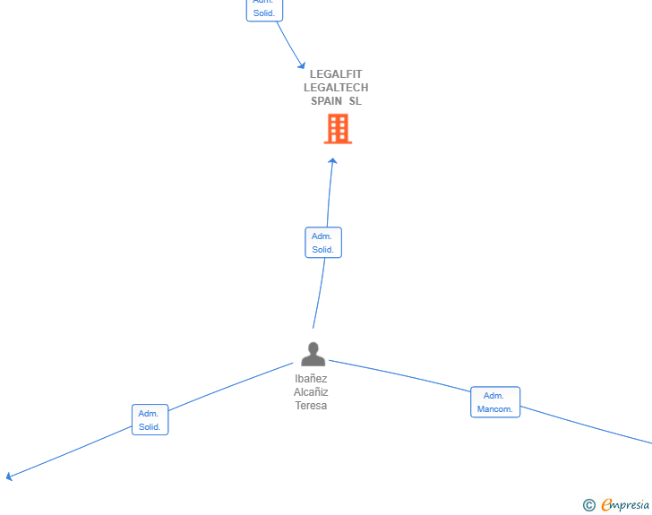 Vinculaciones societarias de LEGALFIT LEGALTECH SPAIN SL