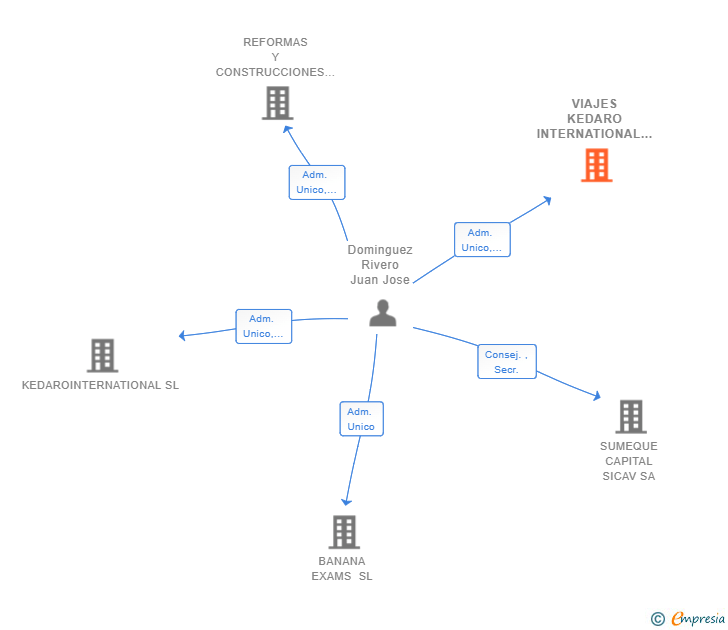 Vinculaciones societarias de VIAJES KEDARO INTERNATIONAL SL