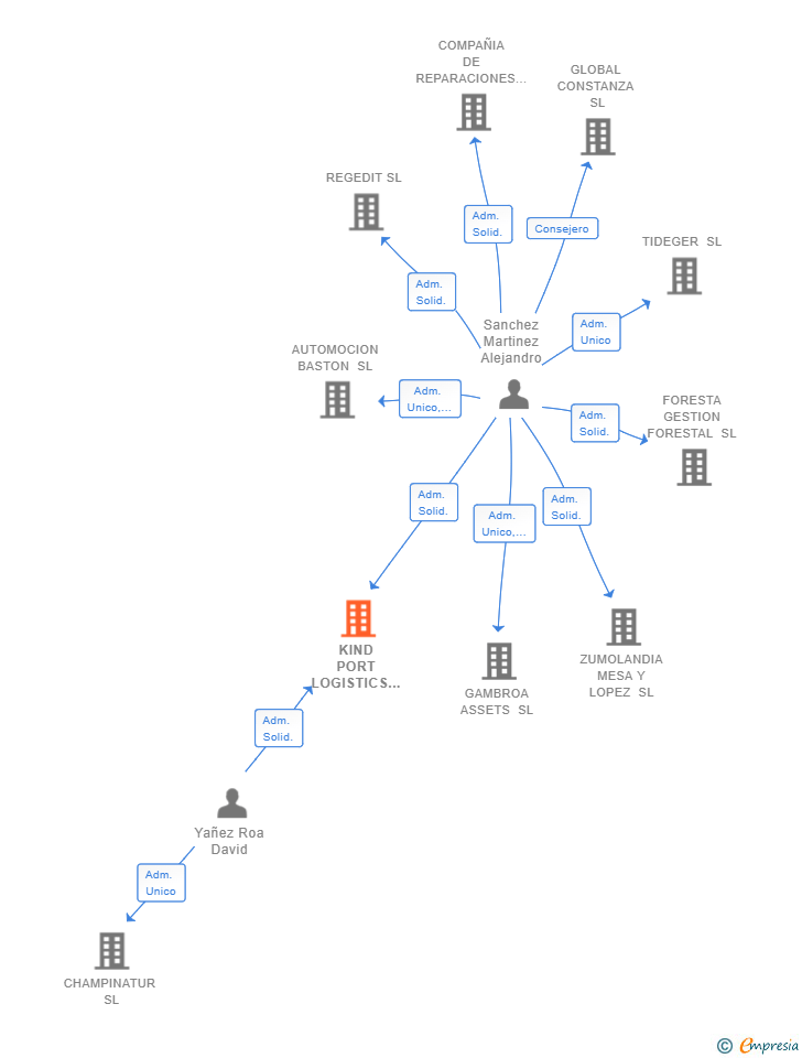 Vinculaciones societarias de KIND PORT LOGISTICS SL