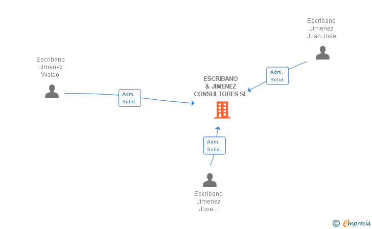 Vinculaciones societarias de ESCRIBANO & JIMENEZ CONSULTORES SL