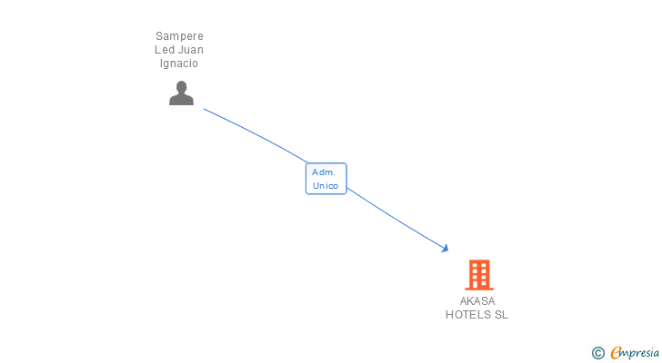 Vinculaciones societarias de AKASA HOTELS SL