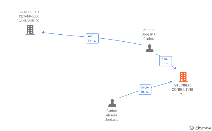 Vinculaciones societarias de STEINNER CONSULTING Y FORMACION SL