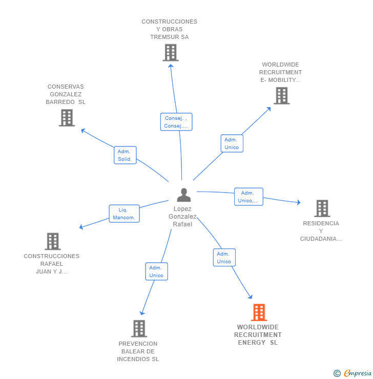 Vinculaciones societarias de WORLDWIDE RECRUITMENT ENERGY SL