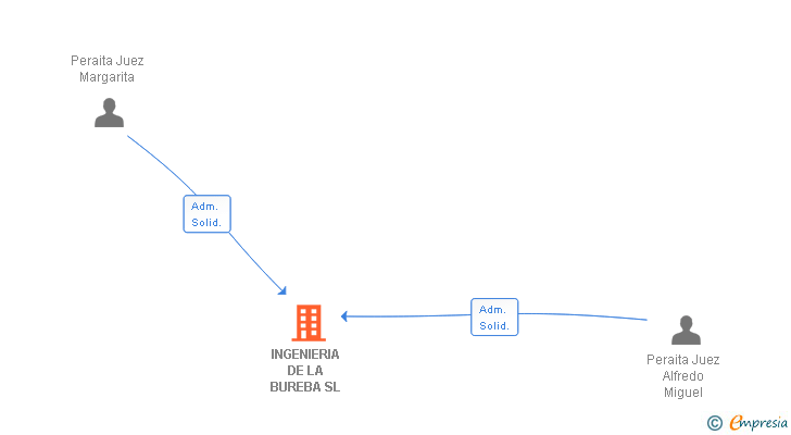 Vinculaciones societarias de INGENIERIA DE LA BUREBA SL