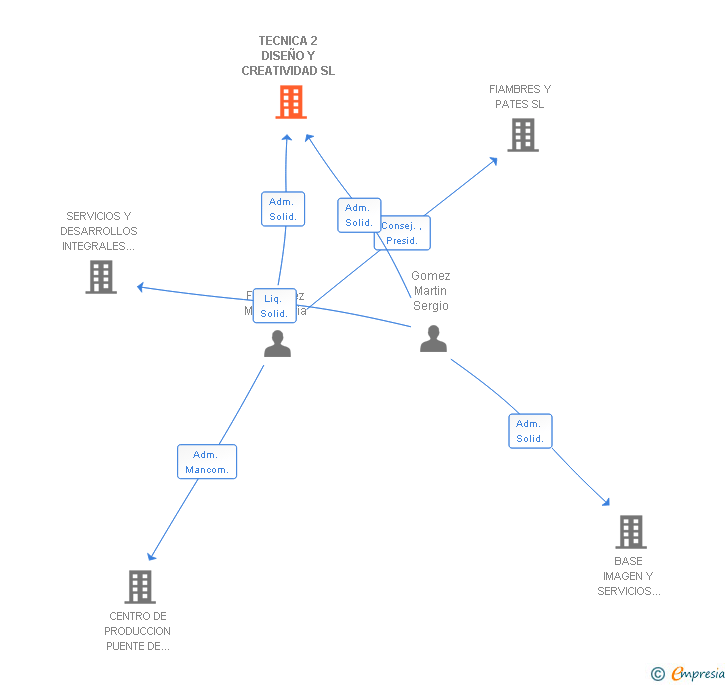 Vinculaciones societarias de TECNICA 2 DISEÑO Y CREATIVIDAD SL