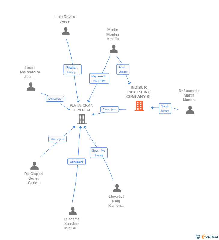 Vinculaciones societarias de INDIBUK PUBLISHING COMPANY SL