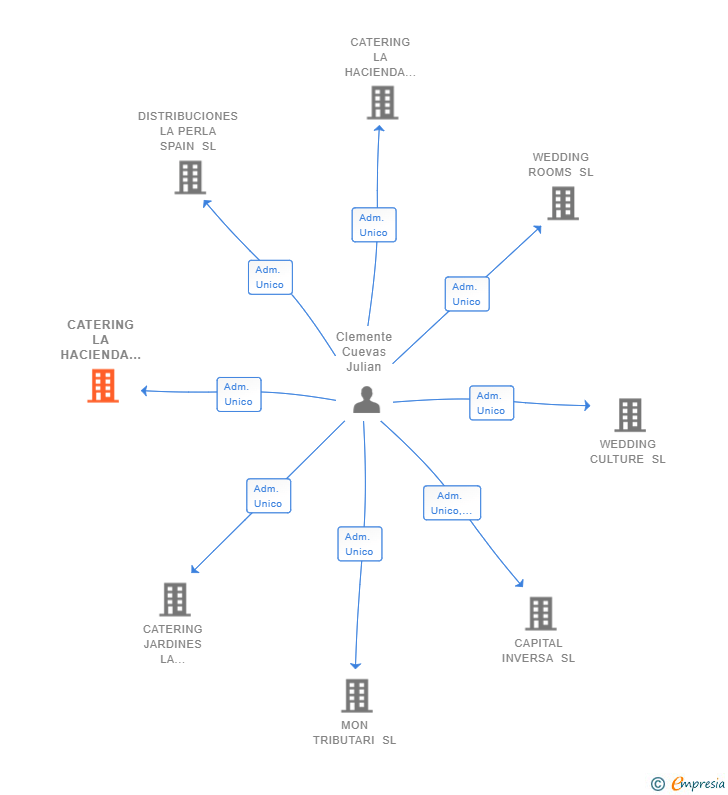 Vinculaciones societarias de CATERING LA HACIENDA CASA VERDE SL