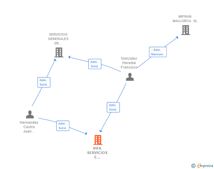 Vinculaciones societarias de VIFA SERVICIOS E INVERSIONES DEL SUR SL