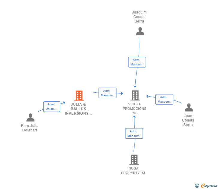 Vinculaciones societarias de JULIA & BALLUS INVERSIONS SL