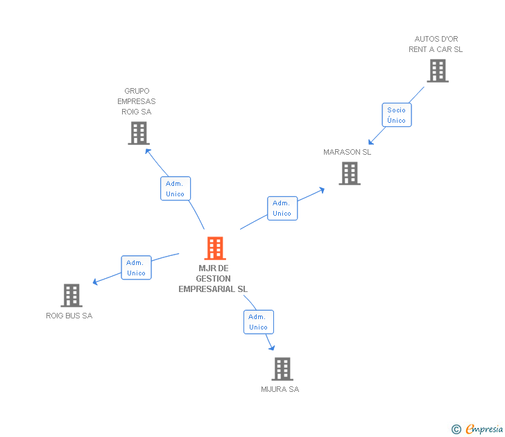 Vinculaciones societarias de MJR DE GESTION EMPRESARIAL SL