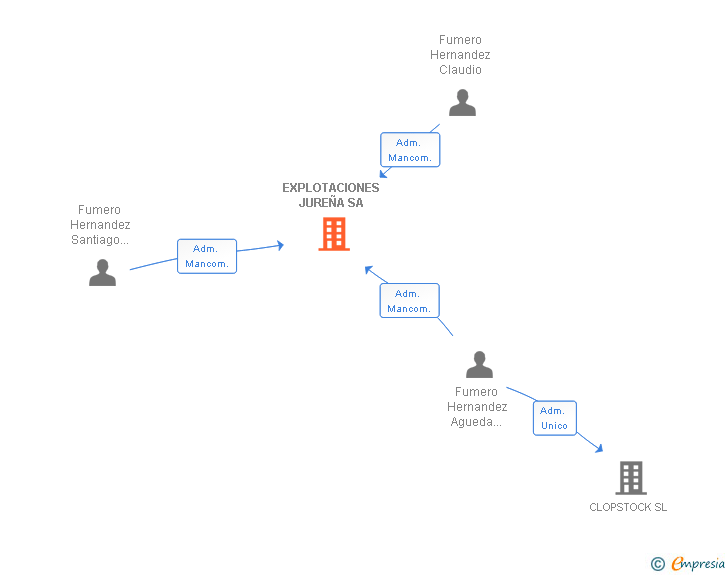 Vinculaciones societarias de EXPLOTACIONES JUREÑA SA