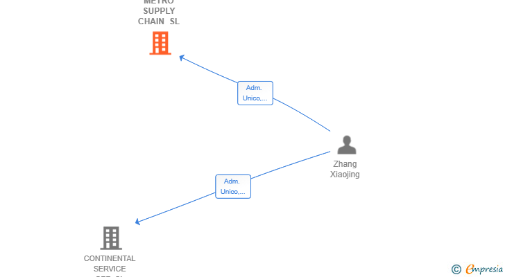 Vinculaciones societarias de METRO SUPPLY CHAIN SL