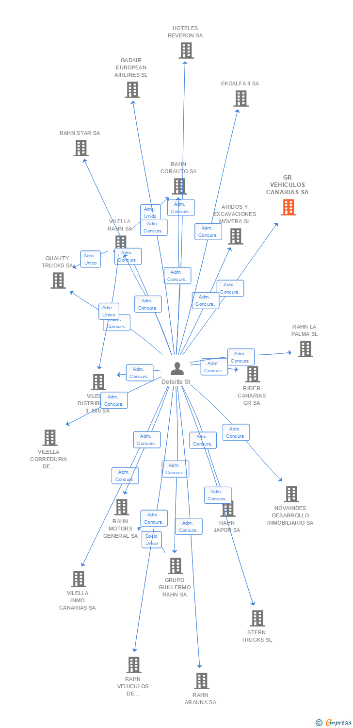 Vinculaciones societarias de GR VEHICULOS CANARIAS SA