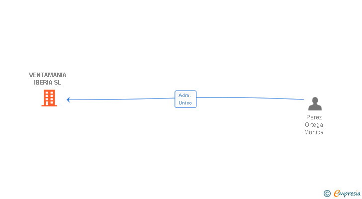 Vinculaciones societarias de VENTAMANIA IBERIA SL