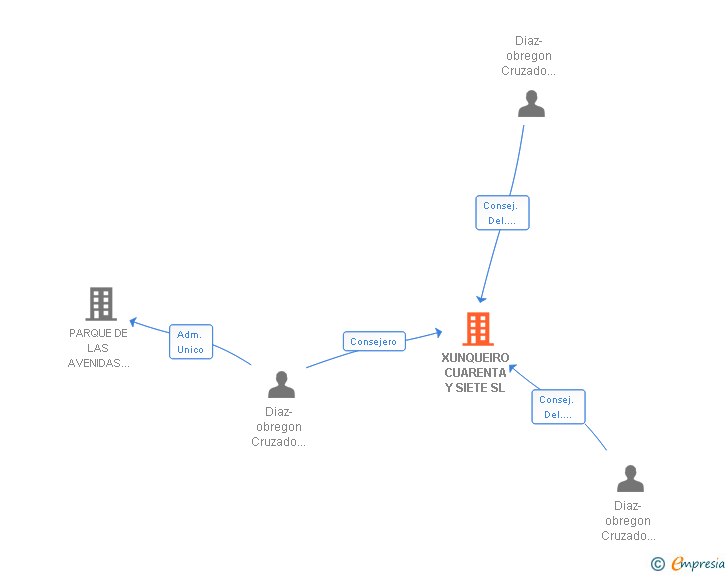 Vinculaciones societarias de XUNQUEIRO CUARENTA Y SIETE SL