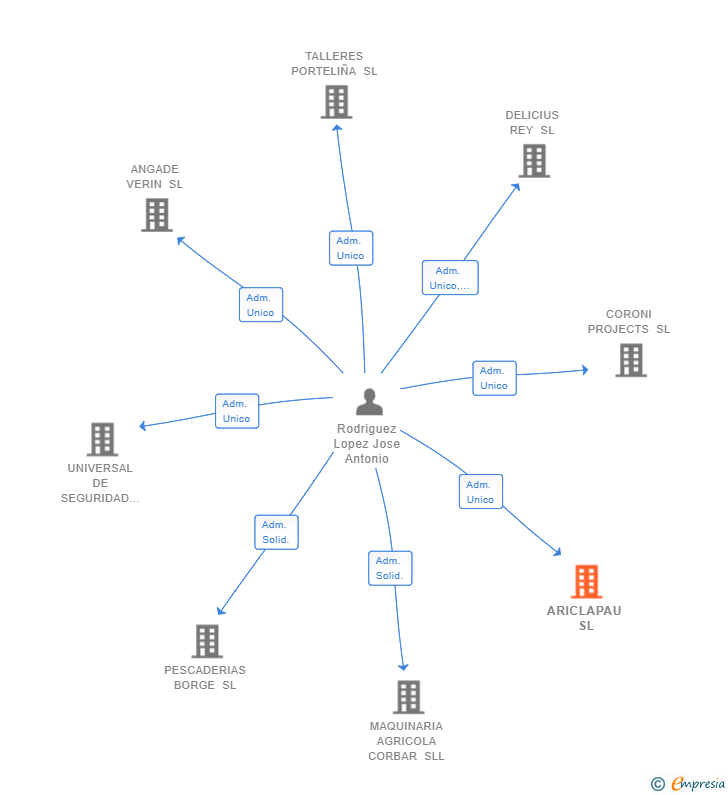 Vinculaciones societarias de ARICLAPAU SL