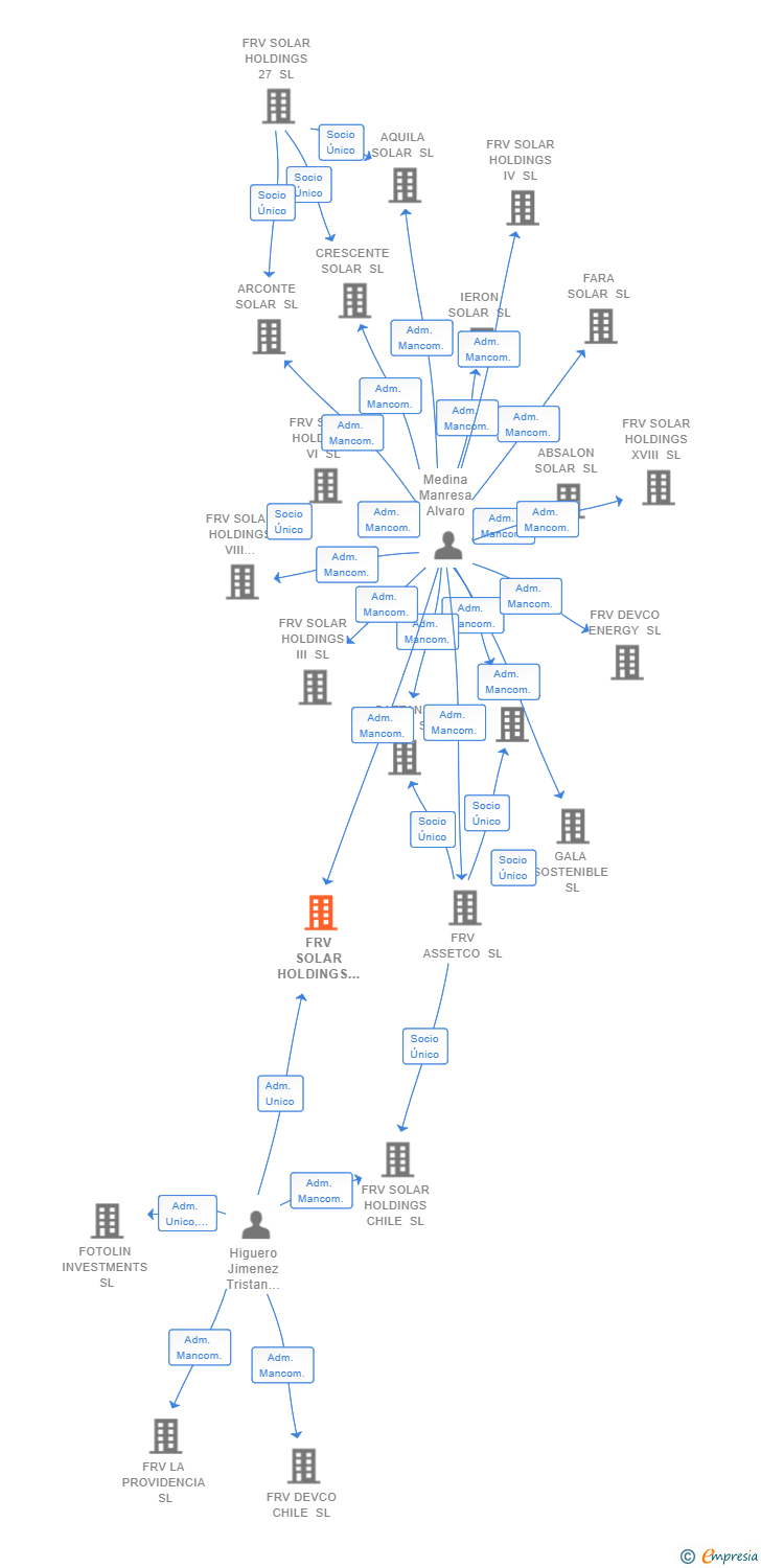 Vinculaciones societarias de FRV SOLAR HOLDINGS VII SL