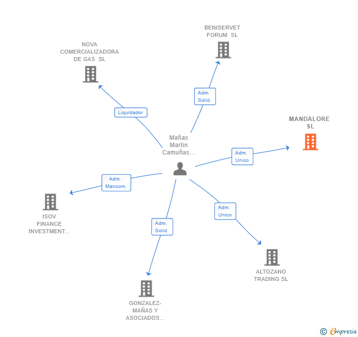Vinculaciones societarias de MANDALORE SL