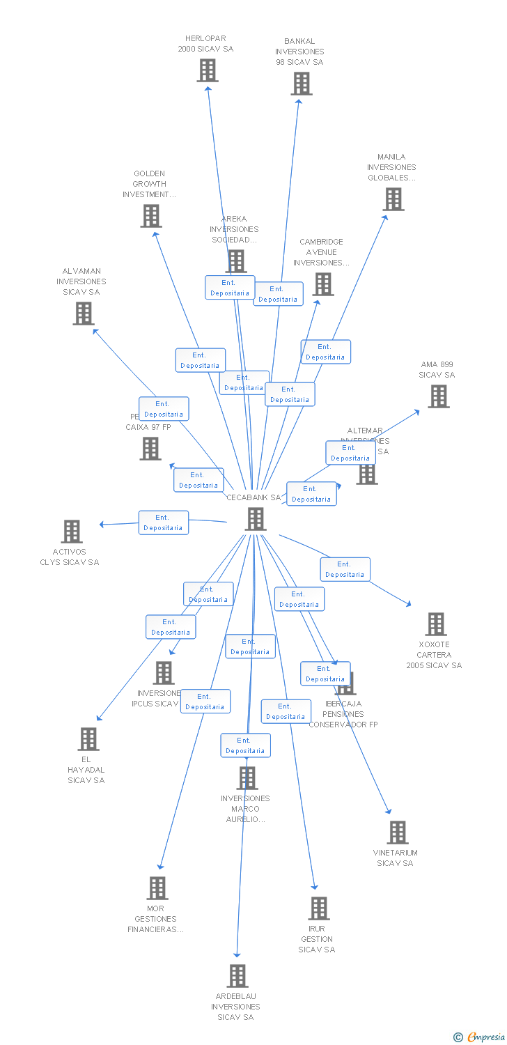 Vinculaciones societarias de CERALF INVERSIONES SICAV SA