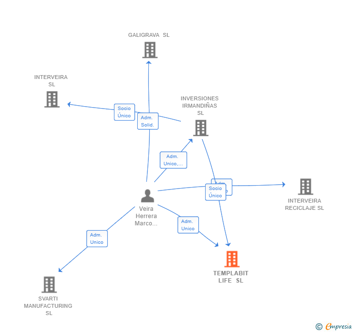 Vinculaciones societarias de TEMPLABIT LIFE SL