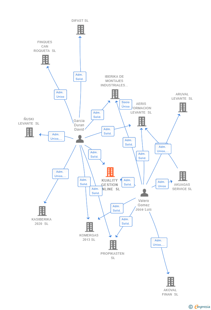 Vinculaciones societarias de KUALITY GESTION ONLINE SL