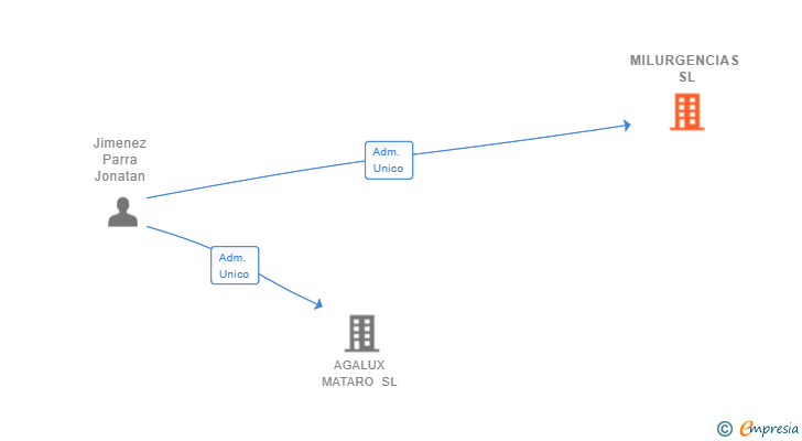 Vinculaciones societarias de MILURGENCIAS SL