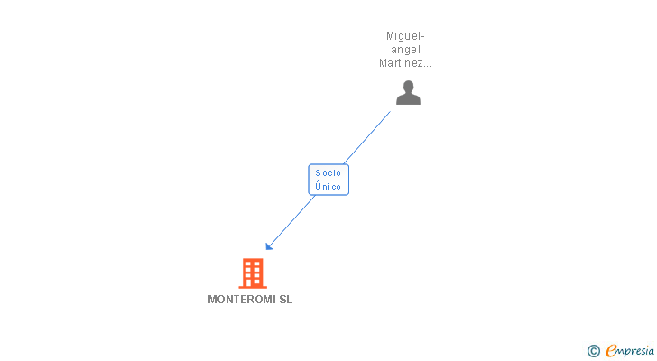 Vinculaciones societarias de MONTEROMI SL