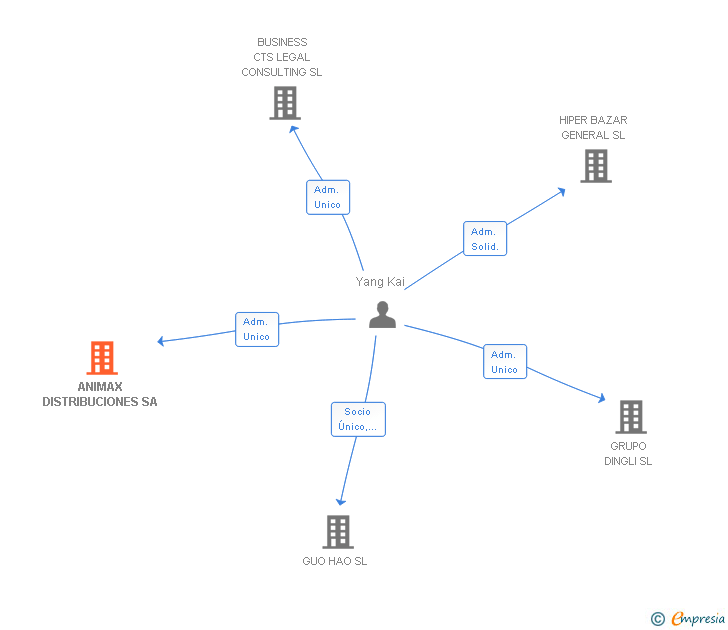 Vinculaciones societarias de ANIMAX DISTRIBUCIONES SA