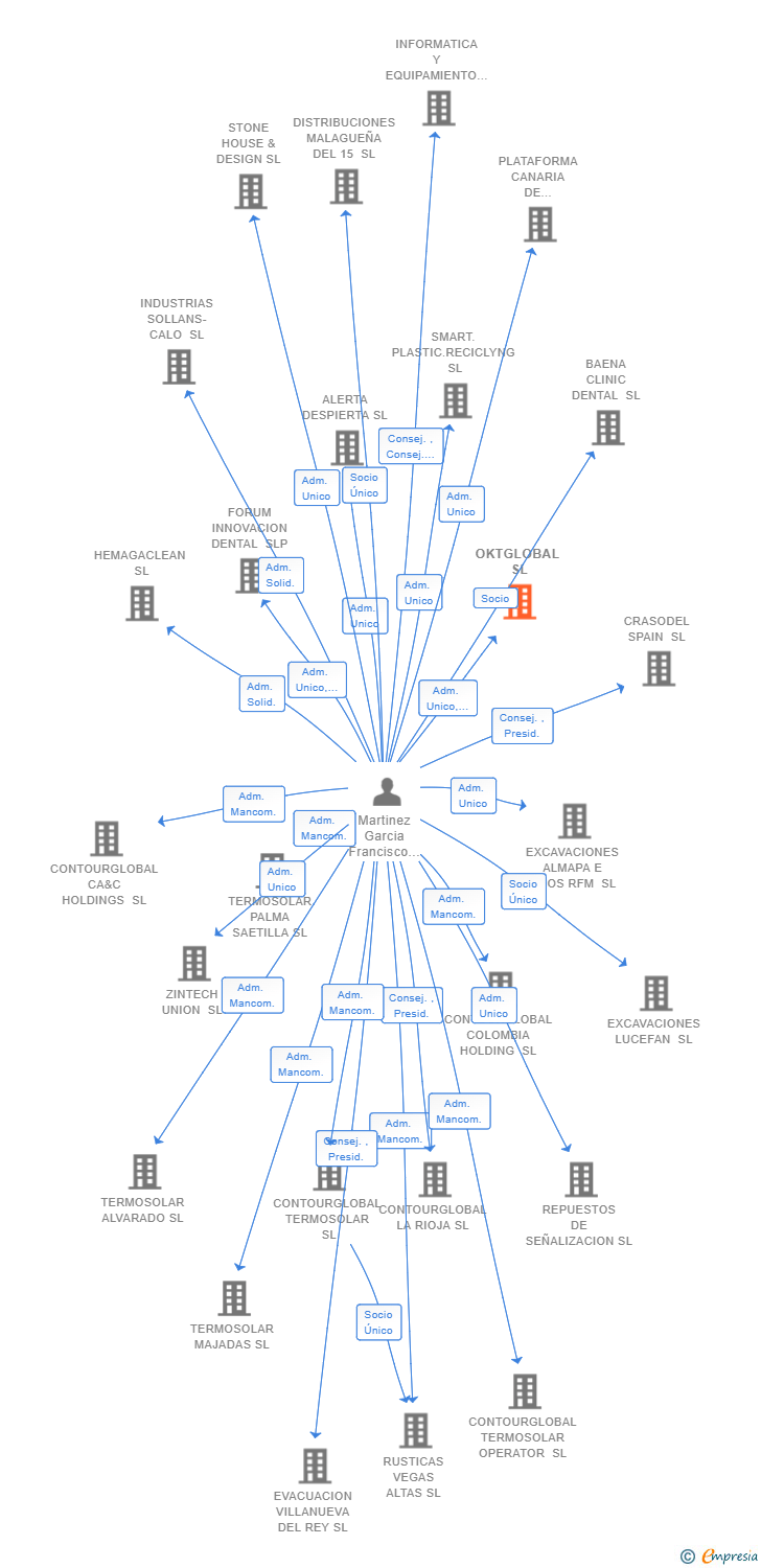 Vinculaciones societarias de OKTGLOBAL SL