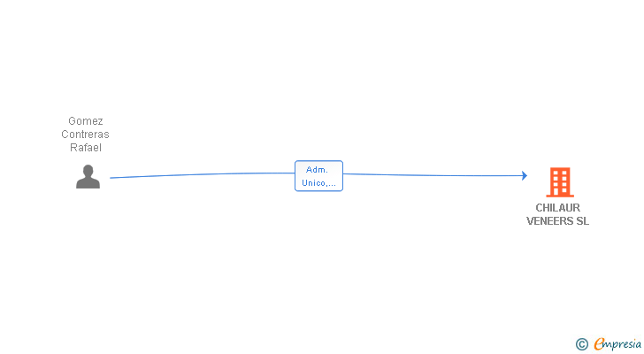 Vinculaciones societarias de CHILAUR VENEERS SL