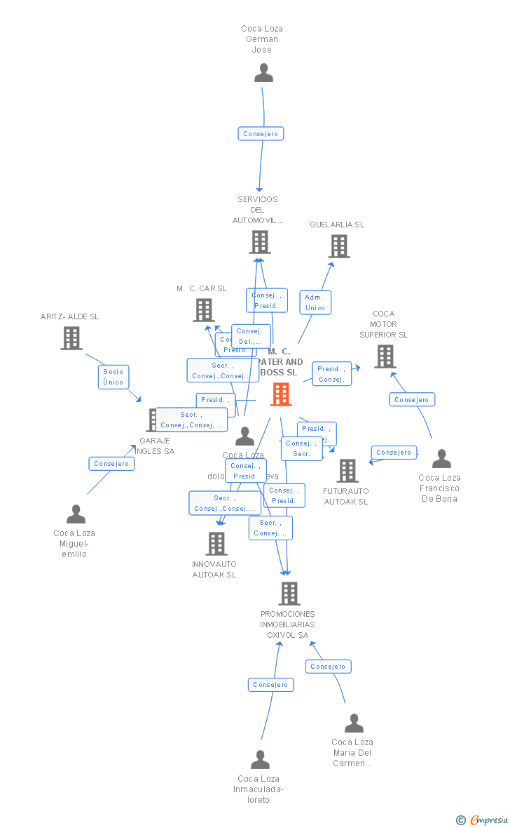 Vinculaciones societarias de M. C. PATER AND BOSS SL