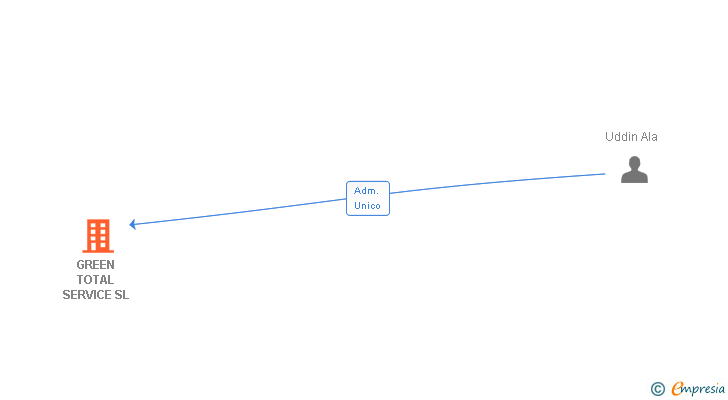 Vinculaciones societarias de GREEN TOTAL SERVICE SL