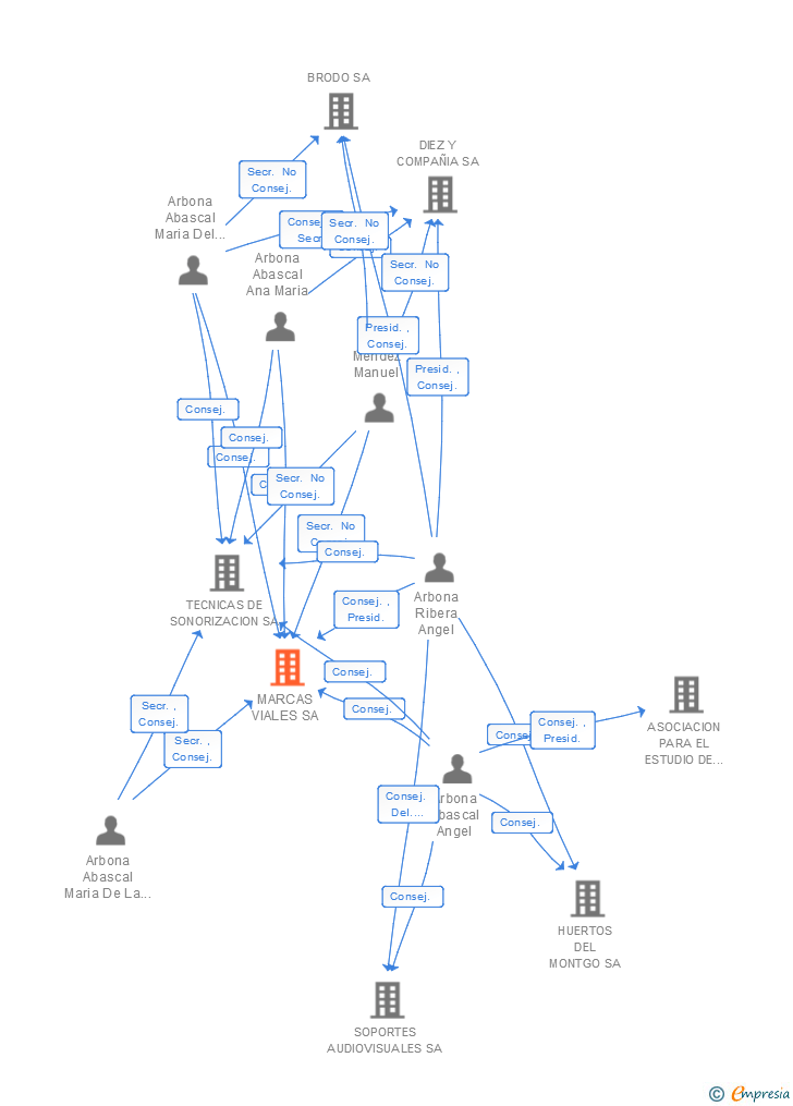 Vinculaciones societarias de MARCAS VIALES SA