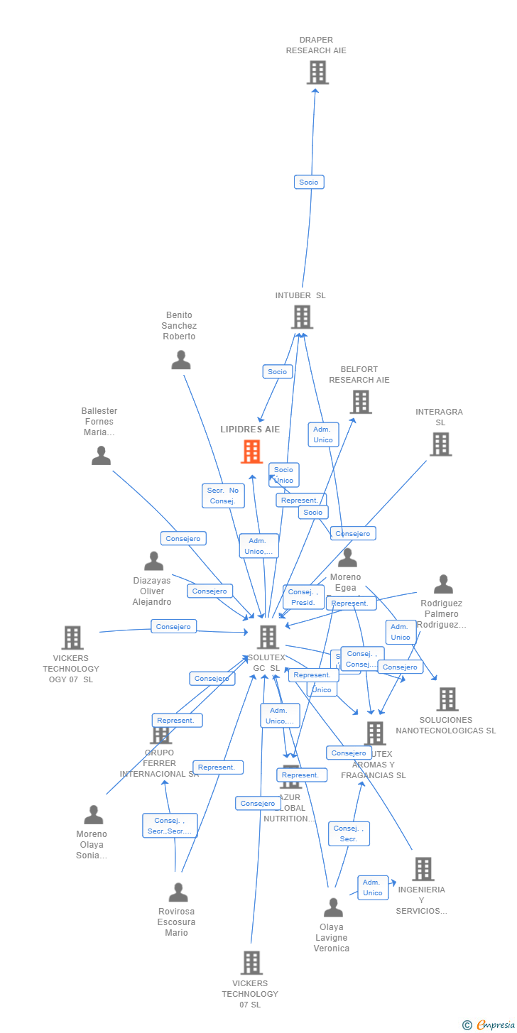 Vinculaciones societarias de LIPIDRES AIE