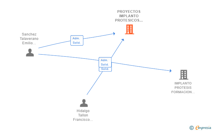 Vinculaciones societarias de PROYECTOS IMPLANTO PROTESICOS SCIV