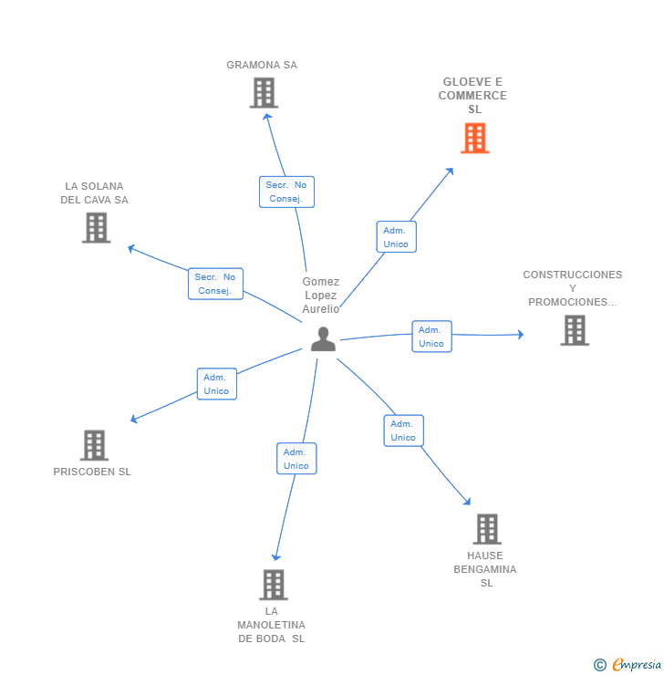 Vinculaciones societarias de GLOEVE E COMMERCE SL