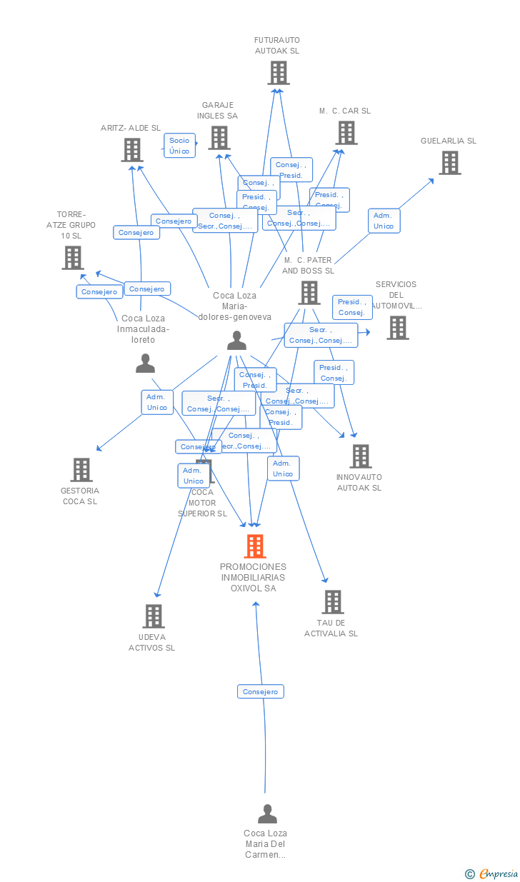 Vinculaciones societarias de PROMOCIONES INMOBILIARIAS OXIVOL SA