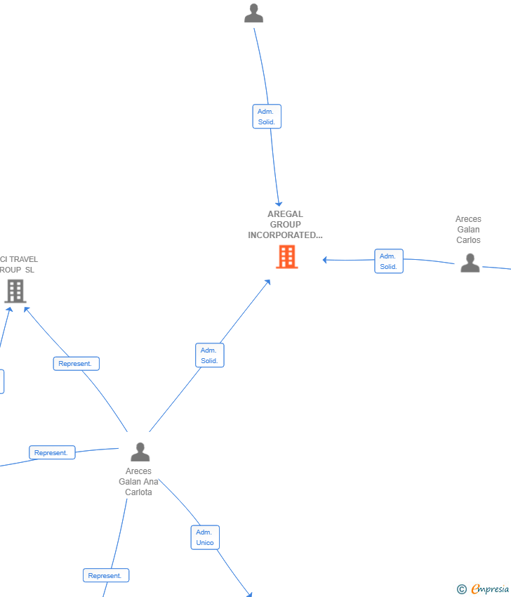 Vinculaciones societarias de AREGAL GROUP INCORPORATED SL