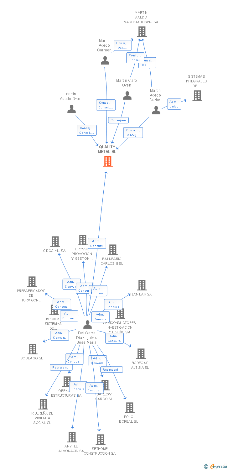 Vinculaciones societarias de QUALITY METAL SL