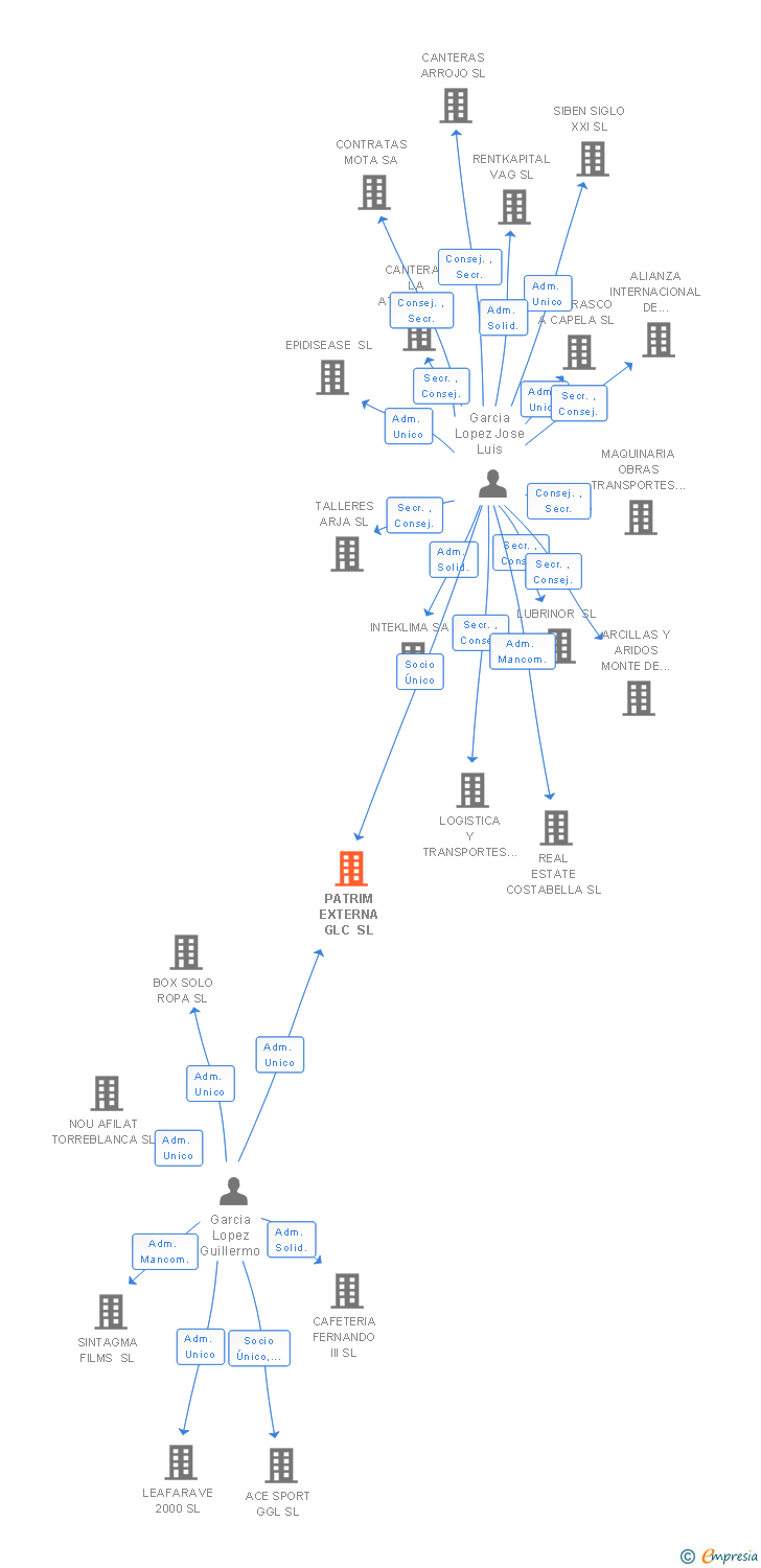 Vinculaciones societarias de PATRIM EXTERNA GLC SL