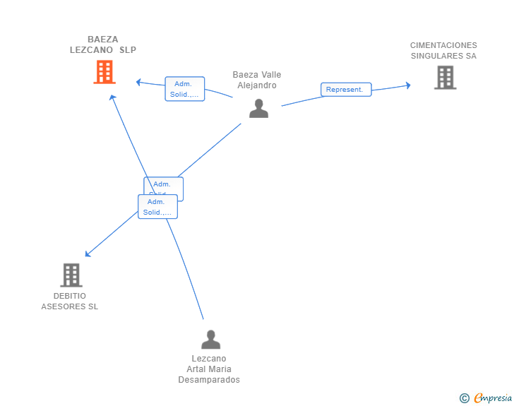 Vinculaciones societarias de BAEZA LEZCANO SLP