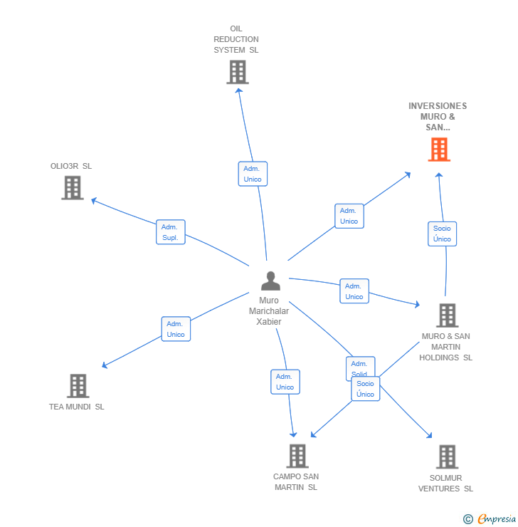 Vinculaciones societarias de INVERSIONES MURO & SAN MARTIN SL